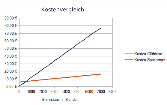 Kostenvergleich Glühbirne Sparlampe