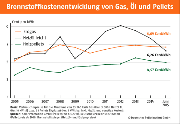 Preisentwicklung Pellets