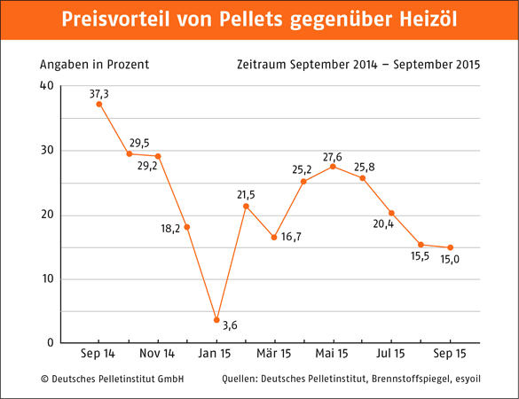 Preisvorteil Holzpellets